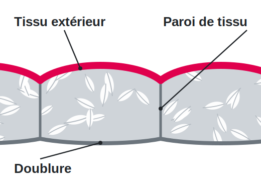 Sch&eacute;ma d&rsquo;une veste matelass&eacute;e cousue en sacs