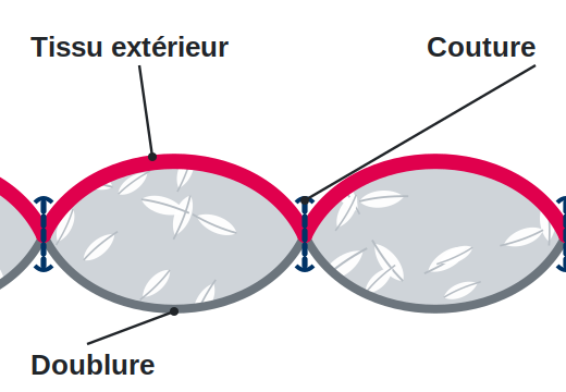 Sch&eacute;ma d&rsquo;une veste matelass&eacute;e cousue &agrave; travers