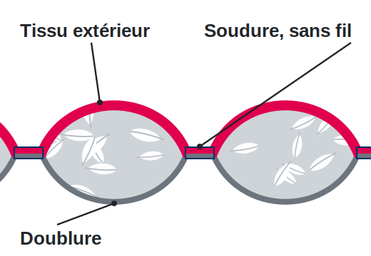 Sch&eacute;ma d&rsquo;une veste matelass&eacute;e soud&eacute;e &agrave; chaud
